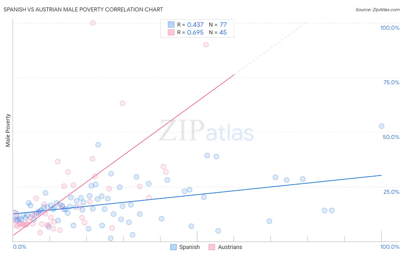 Spanish vs Austrian Male Poverty