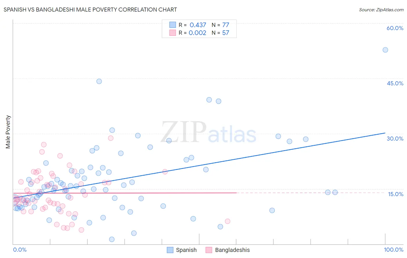 Spanish vs Bangladeshi Male Poverty