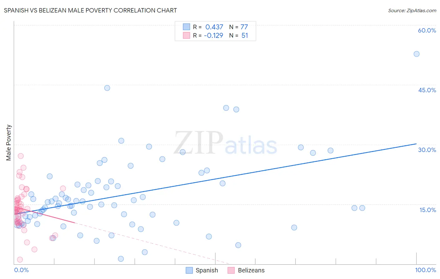 Spanish vs Belizean Male Poverty