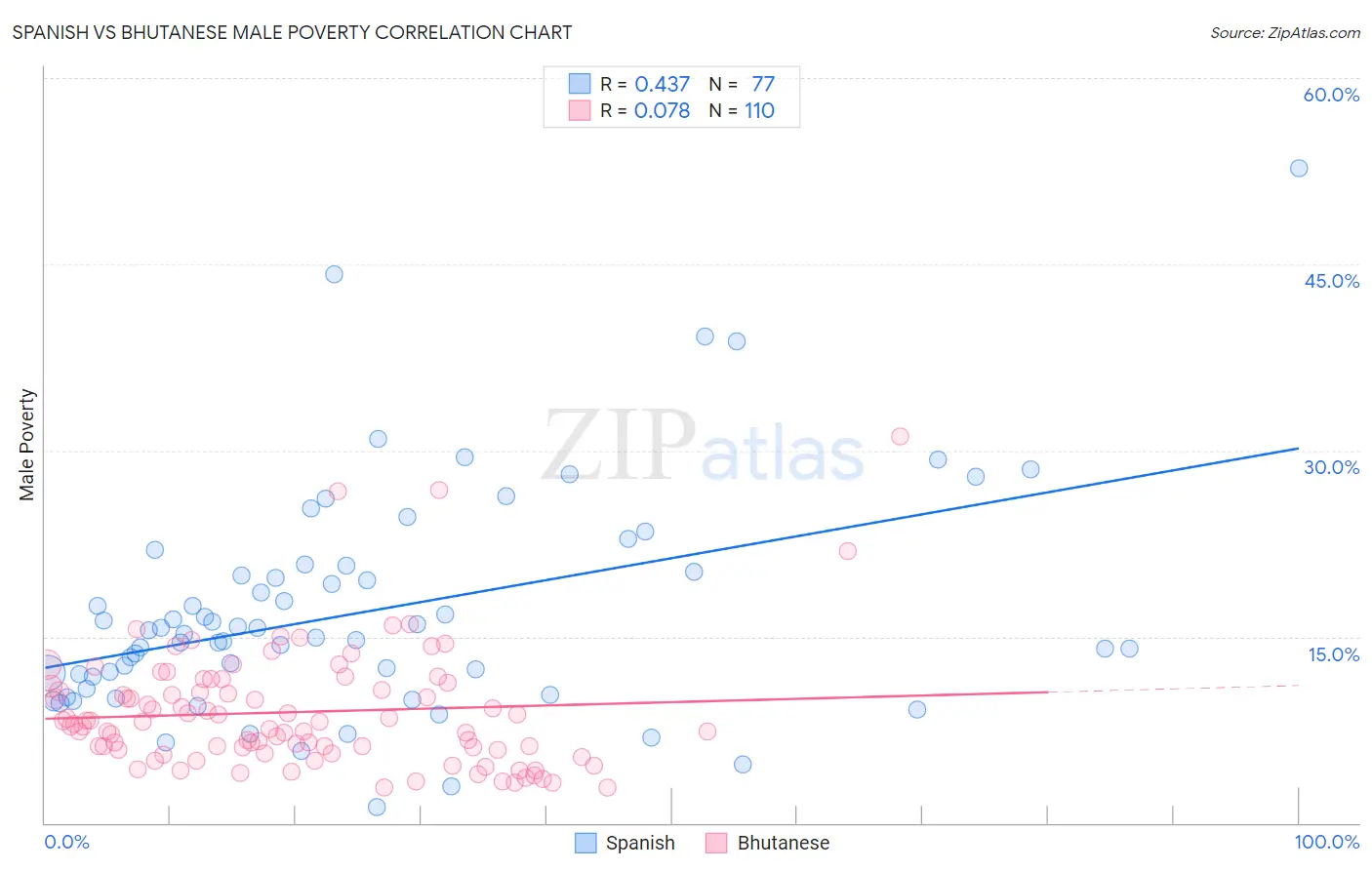 Spanish vs Bhutanese Male Poverty