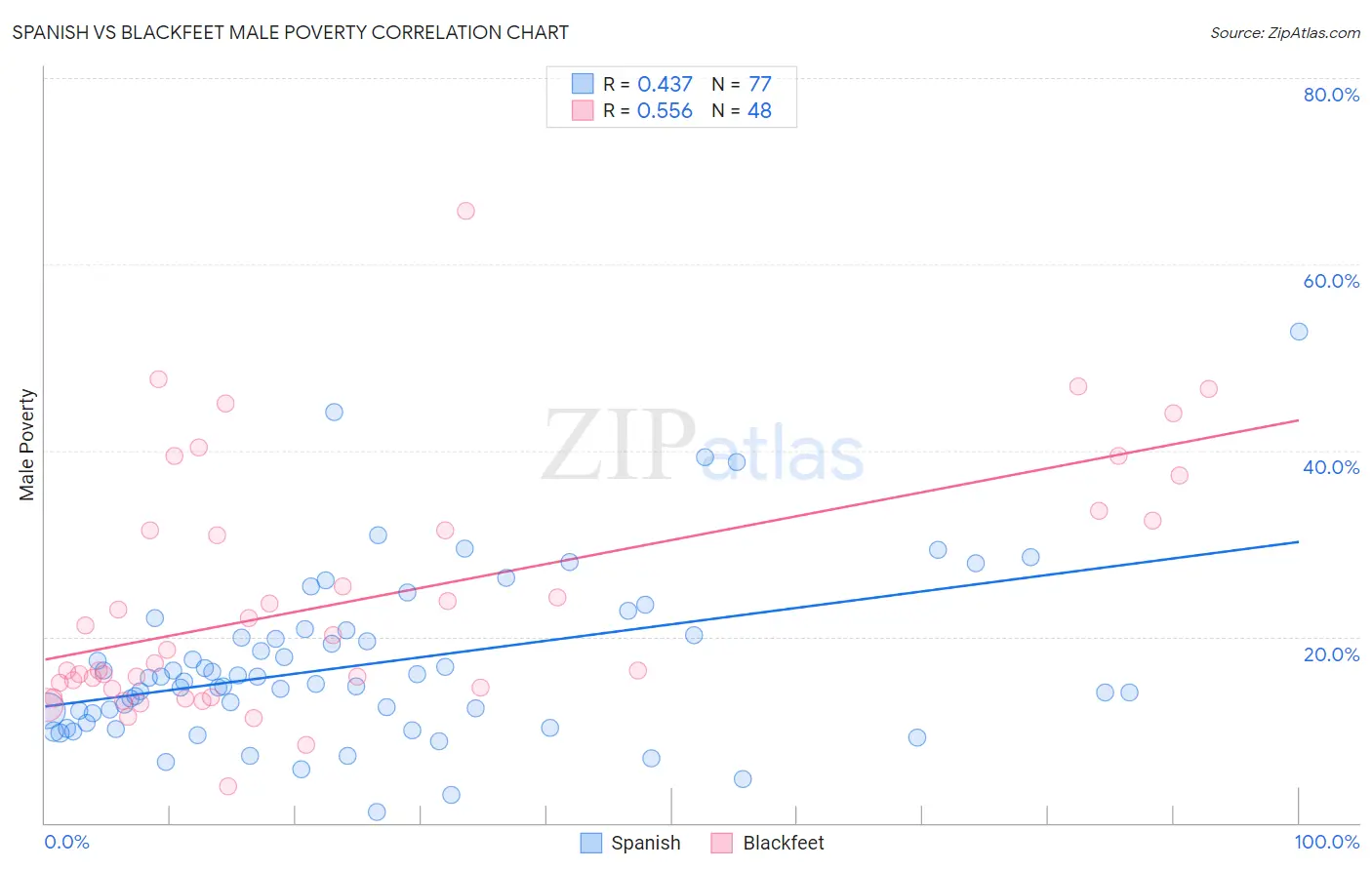Spanish vs Blackfeet Male Poverty