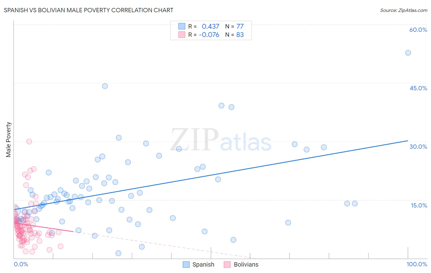 Spanish vs Bolivian Male Poverty