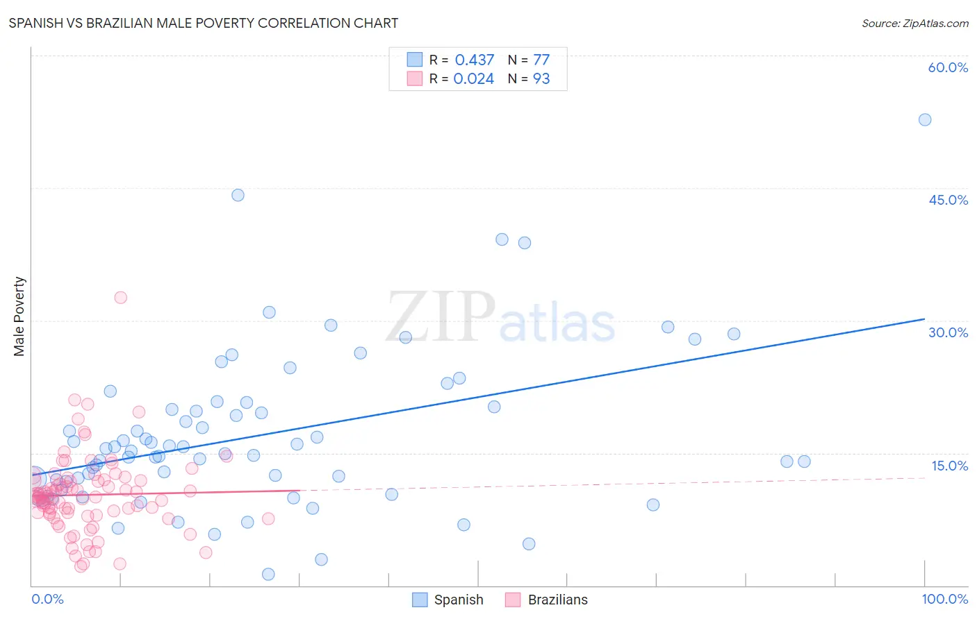 Spanish vs Brazilian Male Poverty