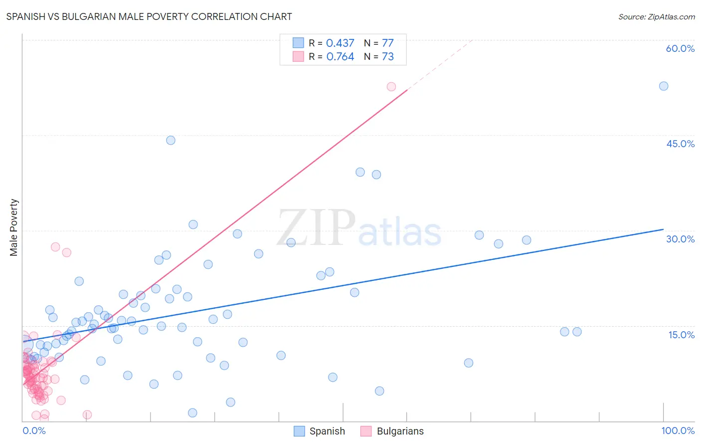 Spanish vs Bulgarian Male Poverty