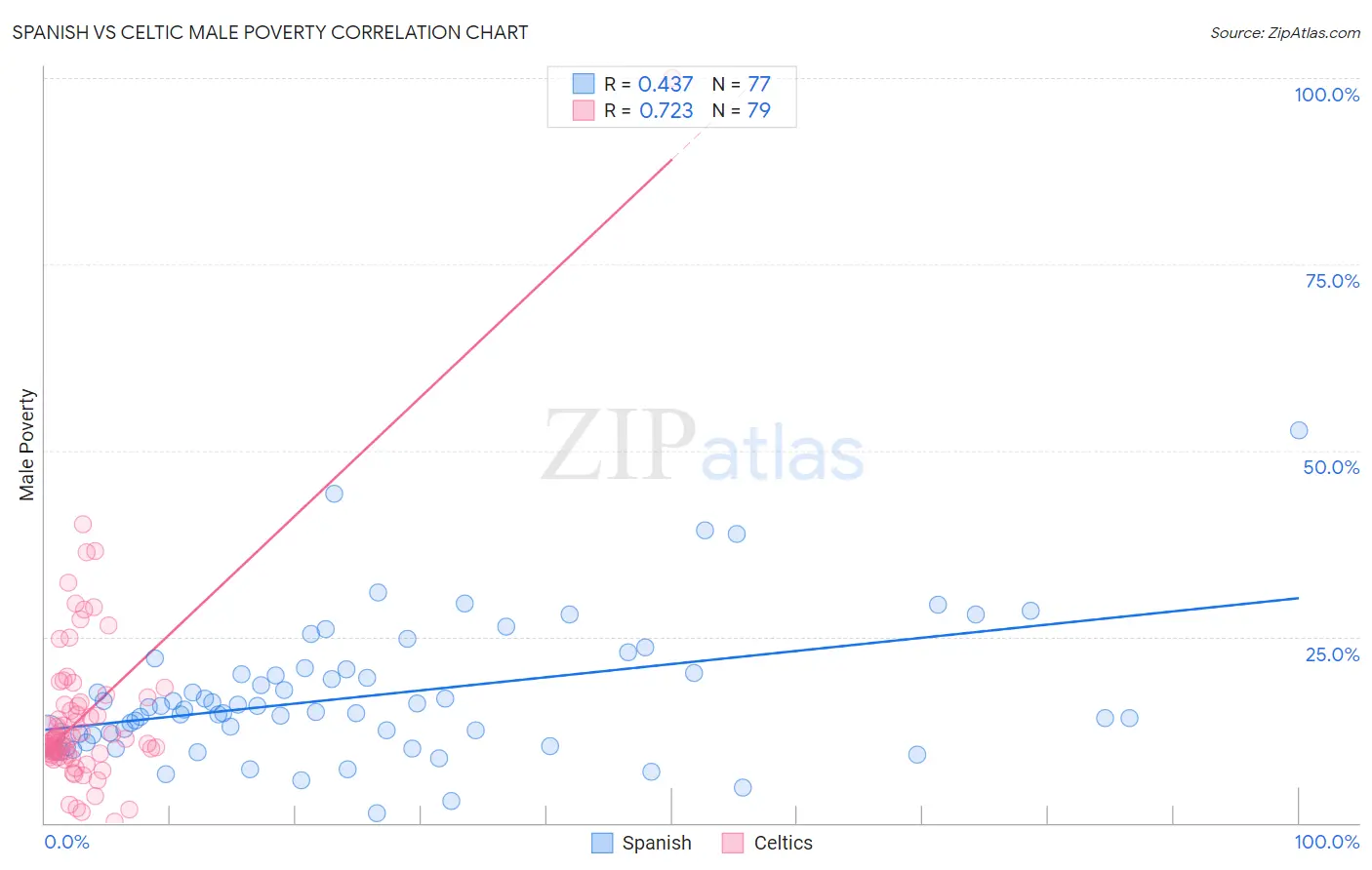 Spanish vs Celtic Male Poverty