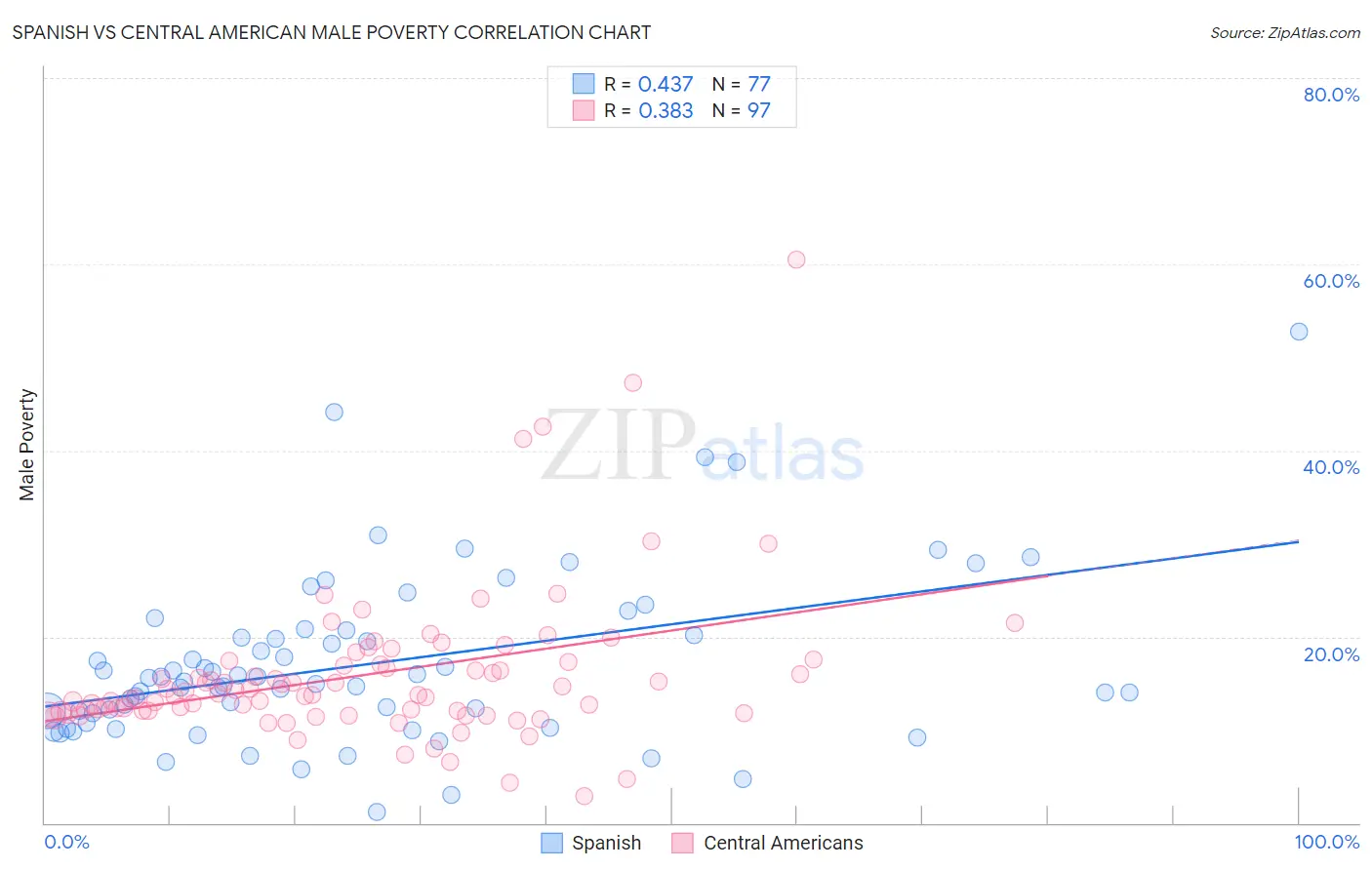 Spanish vs Central American Male Poverty