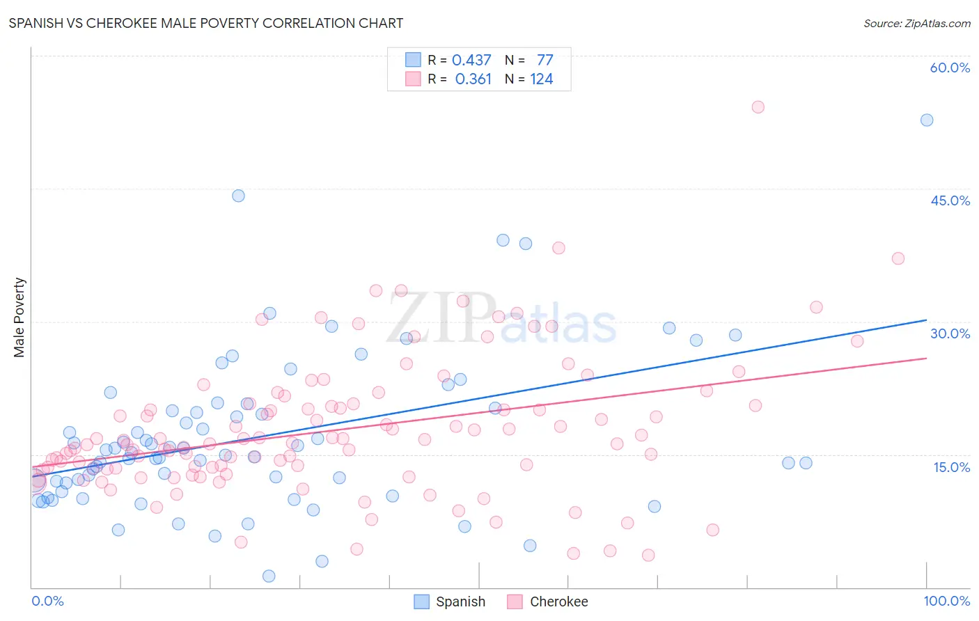 Spanish vs Cherokee Male Poverty
