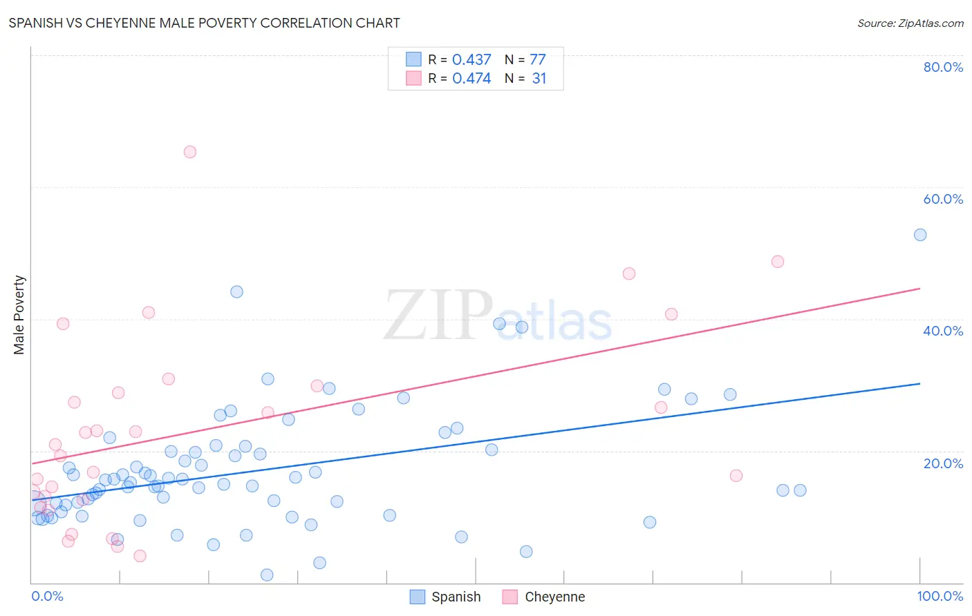 Spanish vs Cheyenne Male Poverty