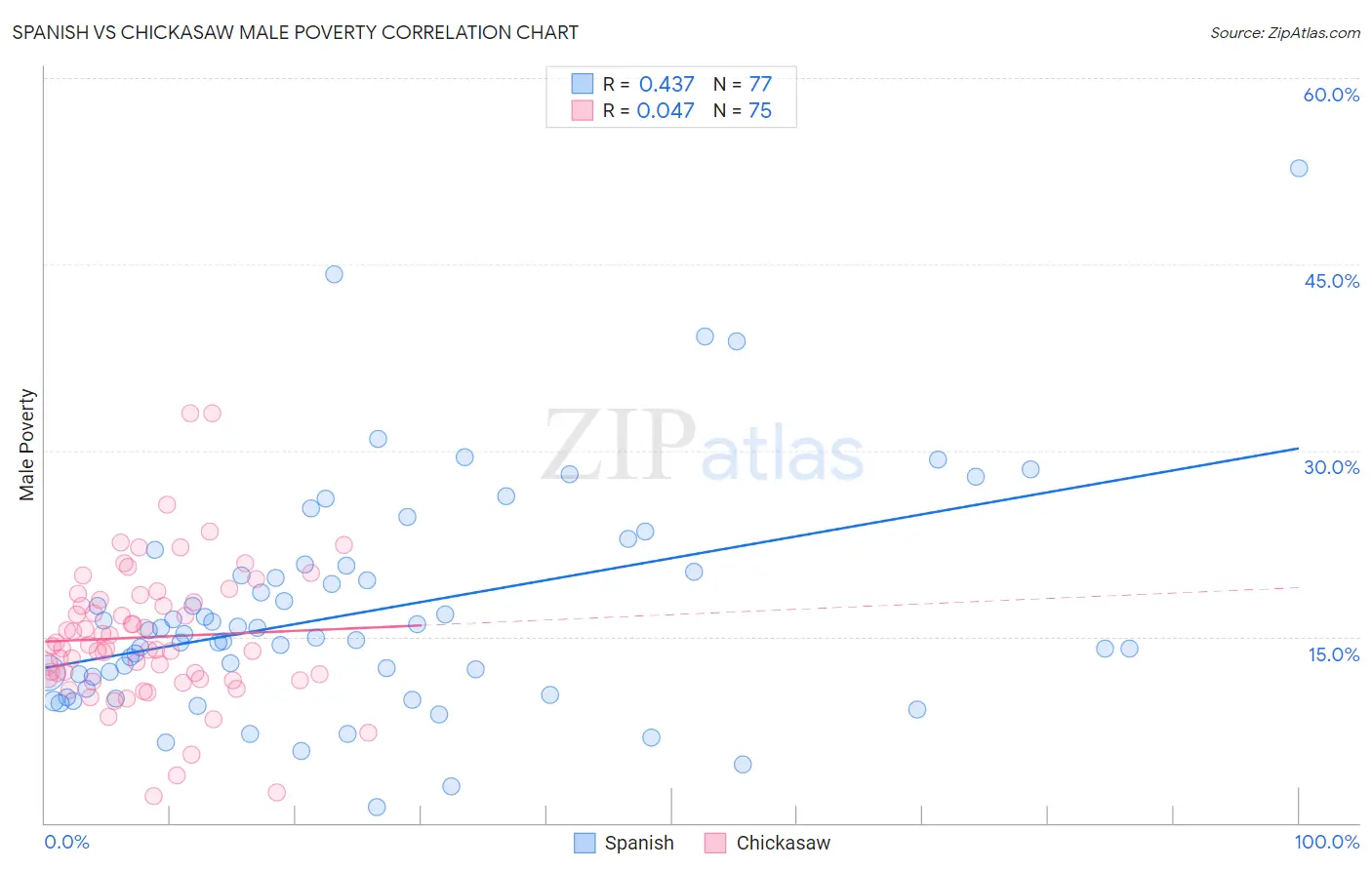 Spanish vs Chickasaw Male Poverty