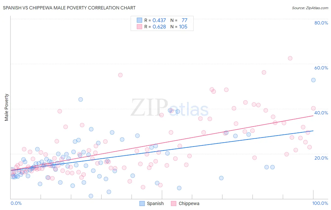 Spanish vs Chippewa Male Poverty