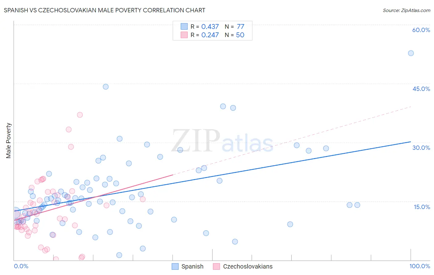 Spanish vs Czechoslovakian Male Poverty