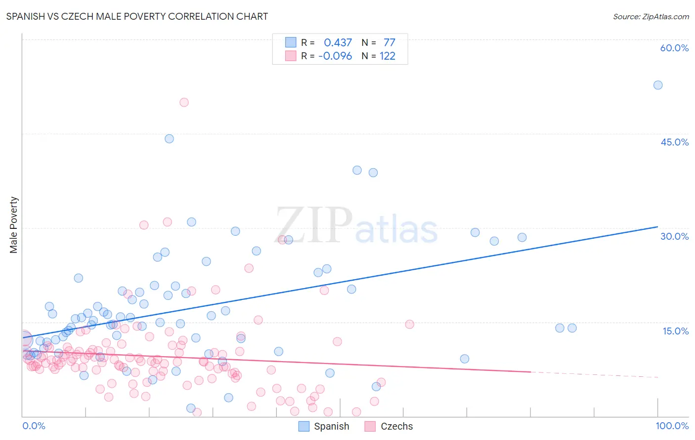 Spanish vs Czech Male Poverty