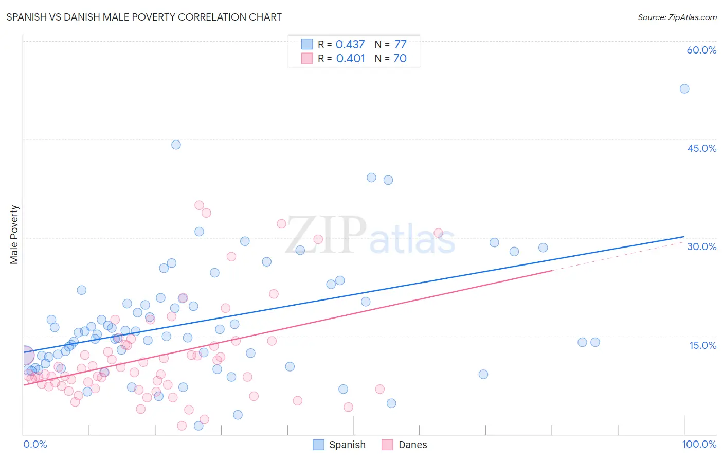 Spanish vs Danish Male Poverty