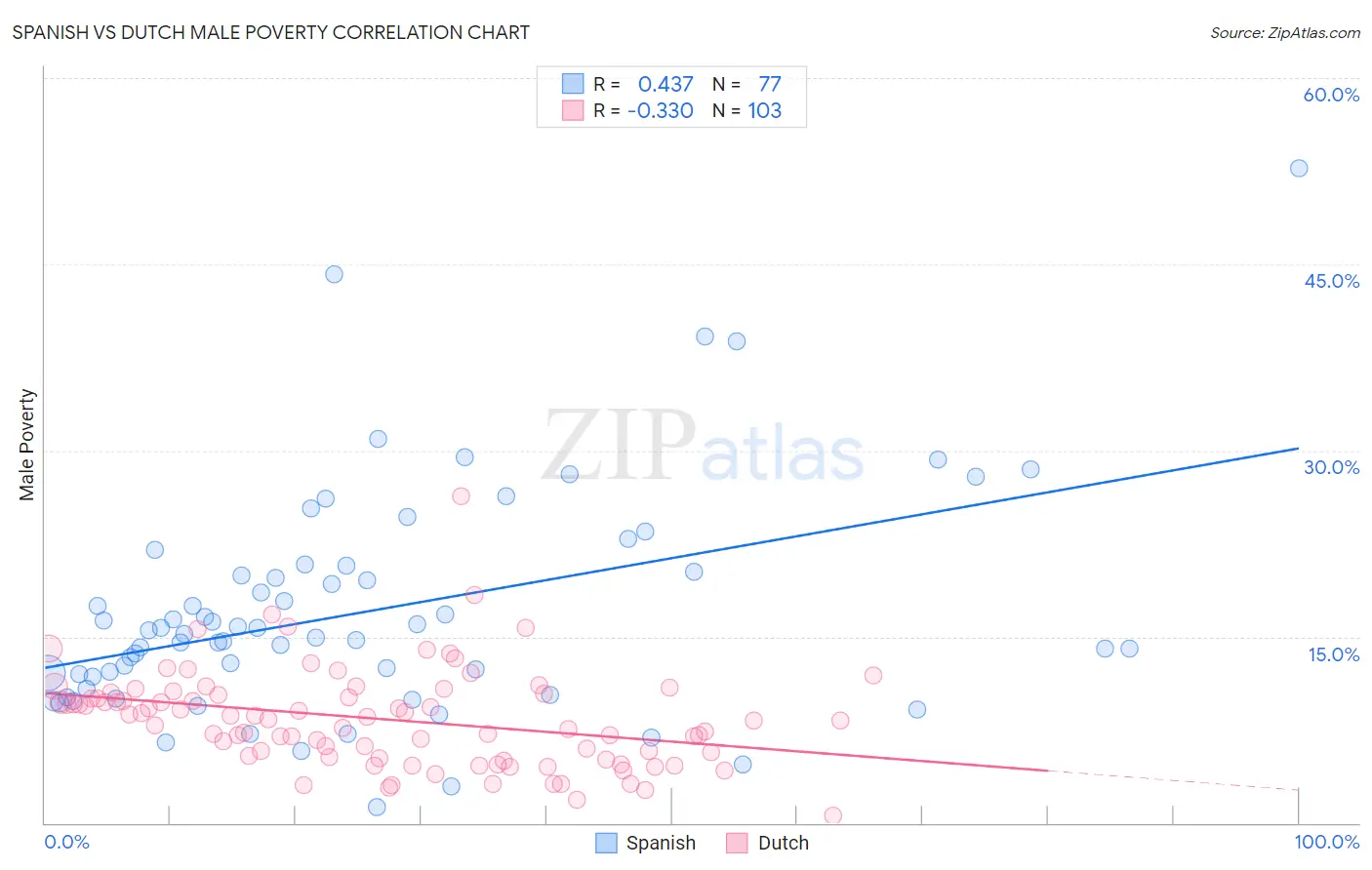 Spanish vs Dutch Male Poverty