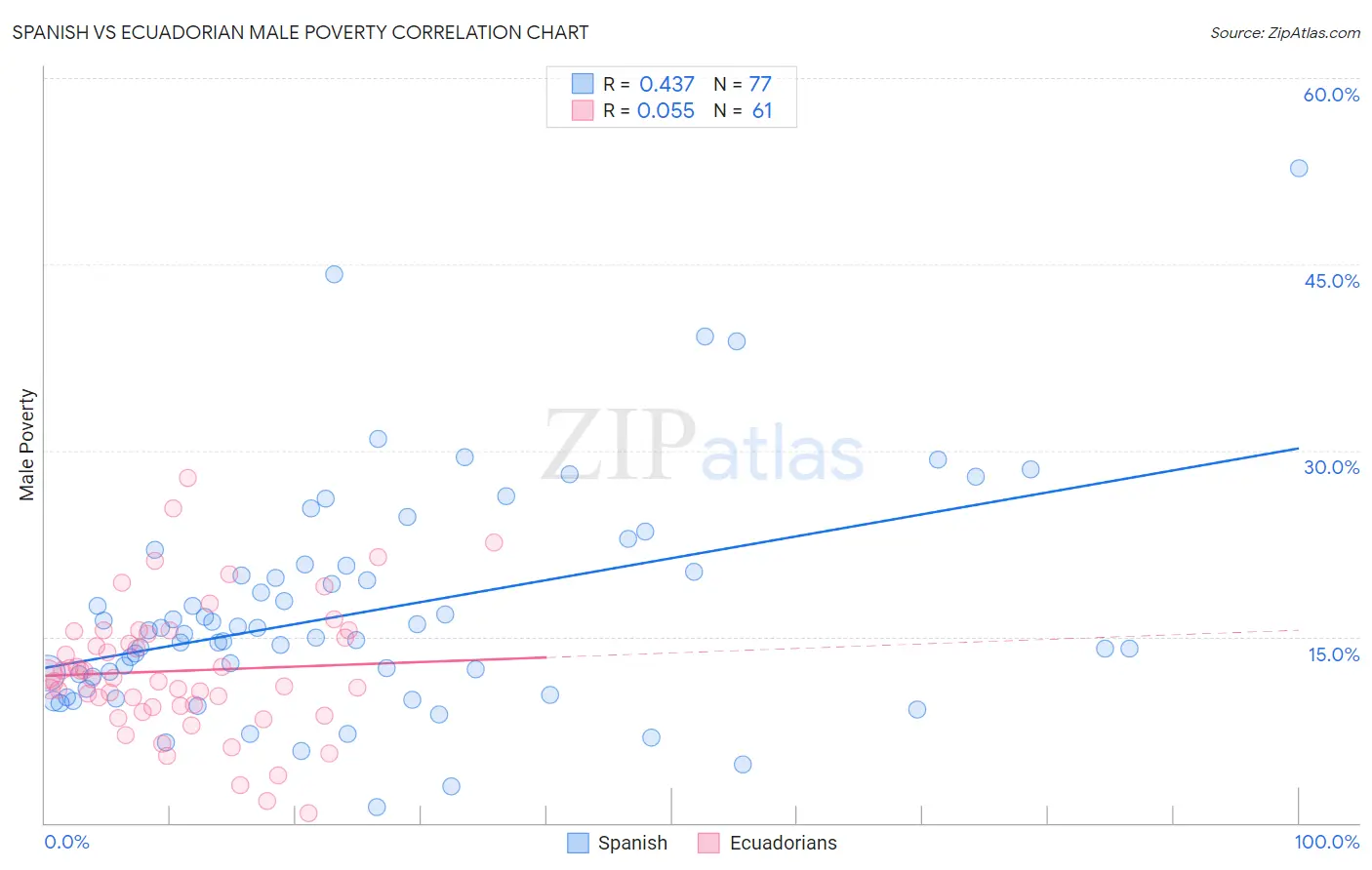Spanish vs Ecuadorian Male Poverty