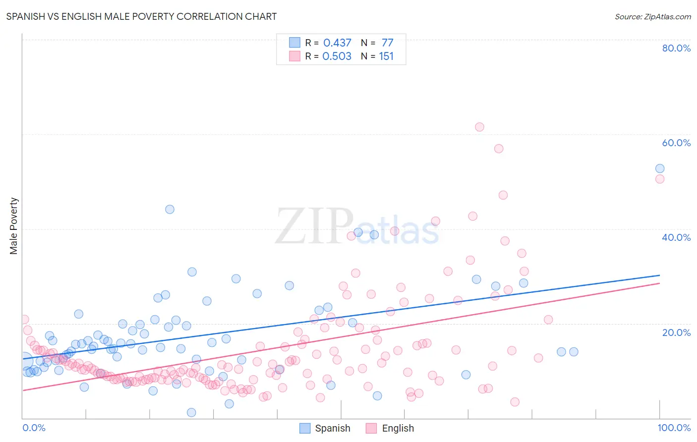 Spanish vs English Male Poverty