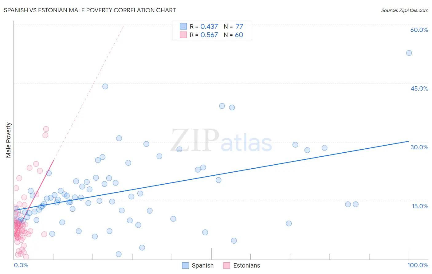 Spanish vs Estonian Male Poverty