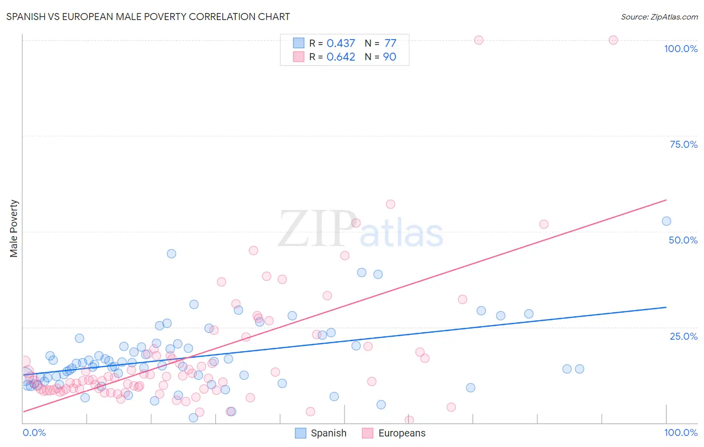Spanish vs European Male Poverty