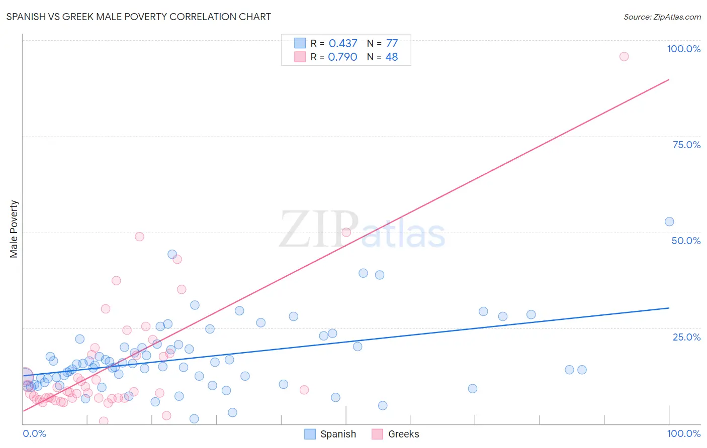 Spanish vs Greek Male Poverty