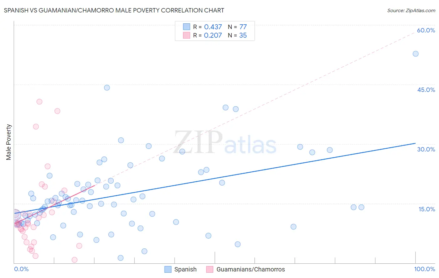 Spanish vs Guamanian/Chamorro Male Poverty