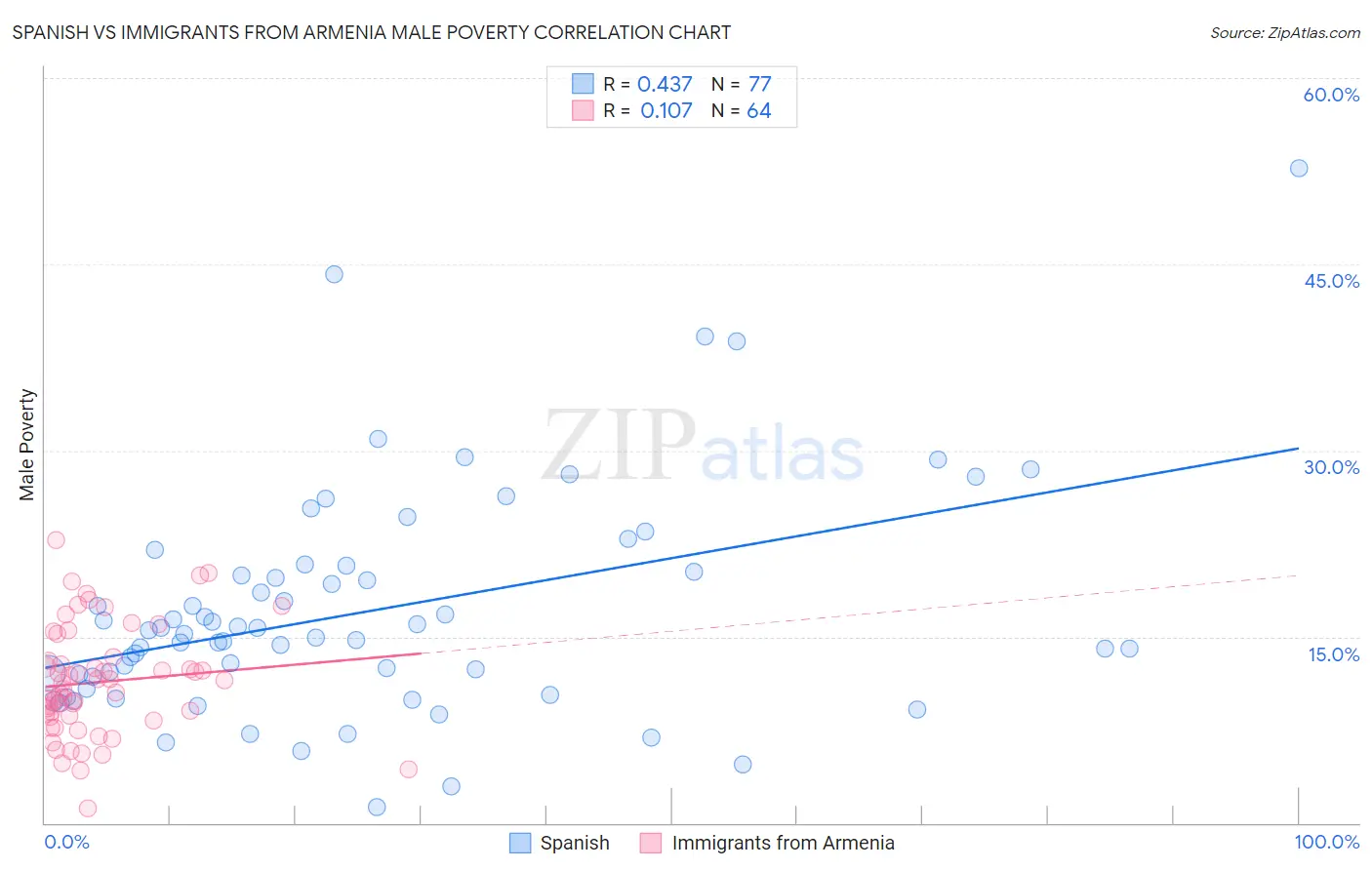 Spanish vs Immigrants from Armenia Male Poverty