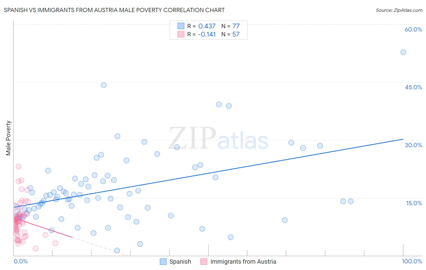 Spanish vs Immigrants from Austria Male Poverty