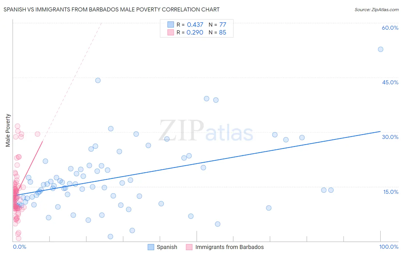 Spanish vs Immigrants from Barbados Male Poverty