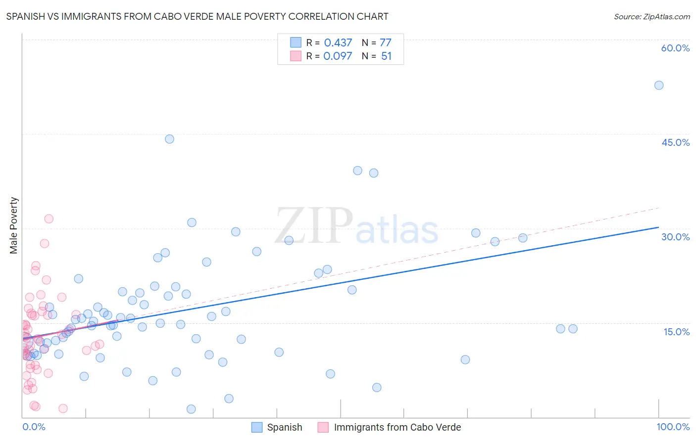 Spanish vs Immigrants from Cabo Verde Male Poverty
