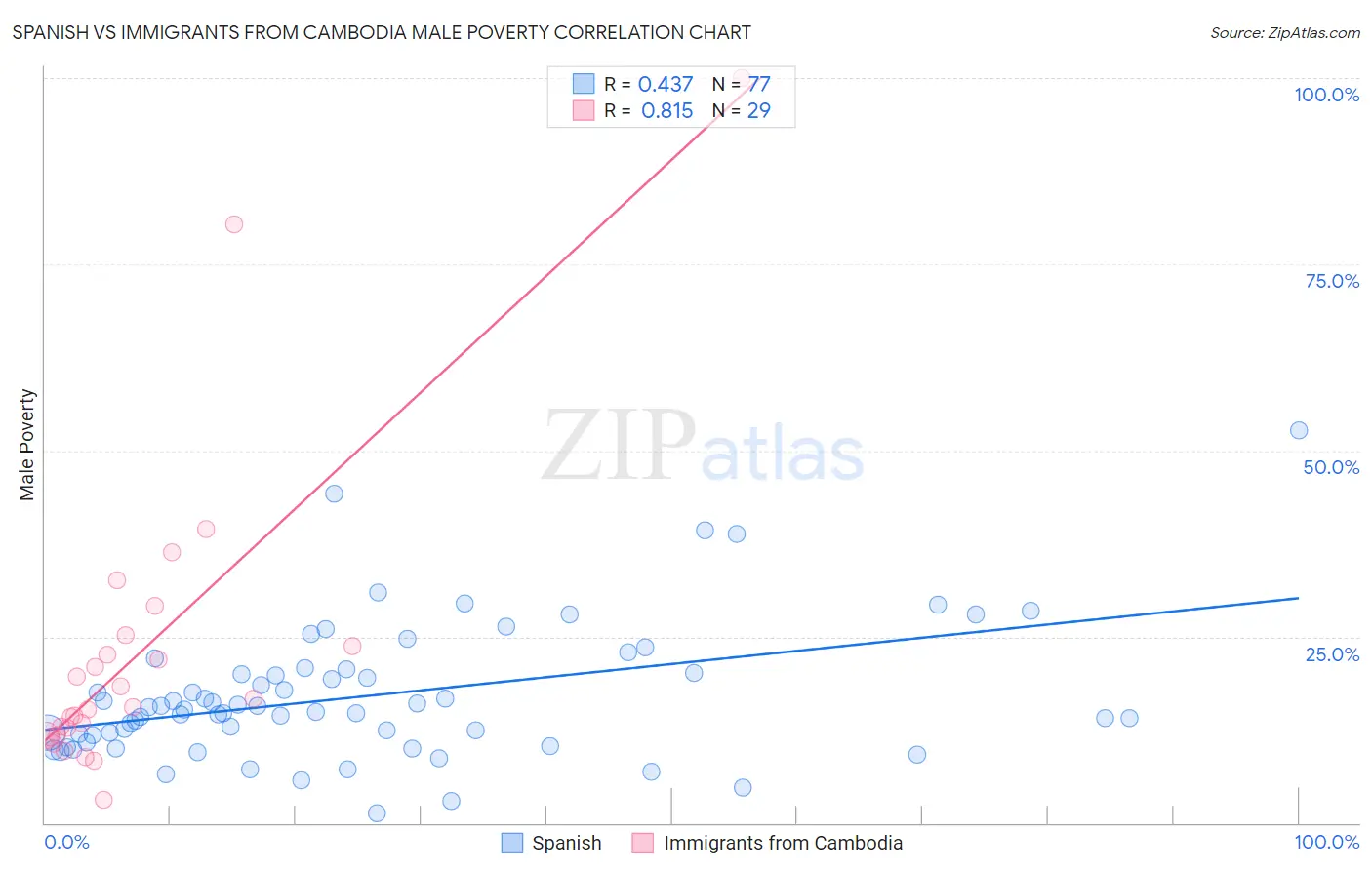 Spanish vs Immigrants from Cambodia Male Poverty