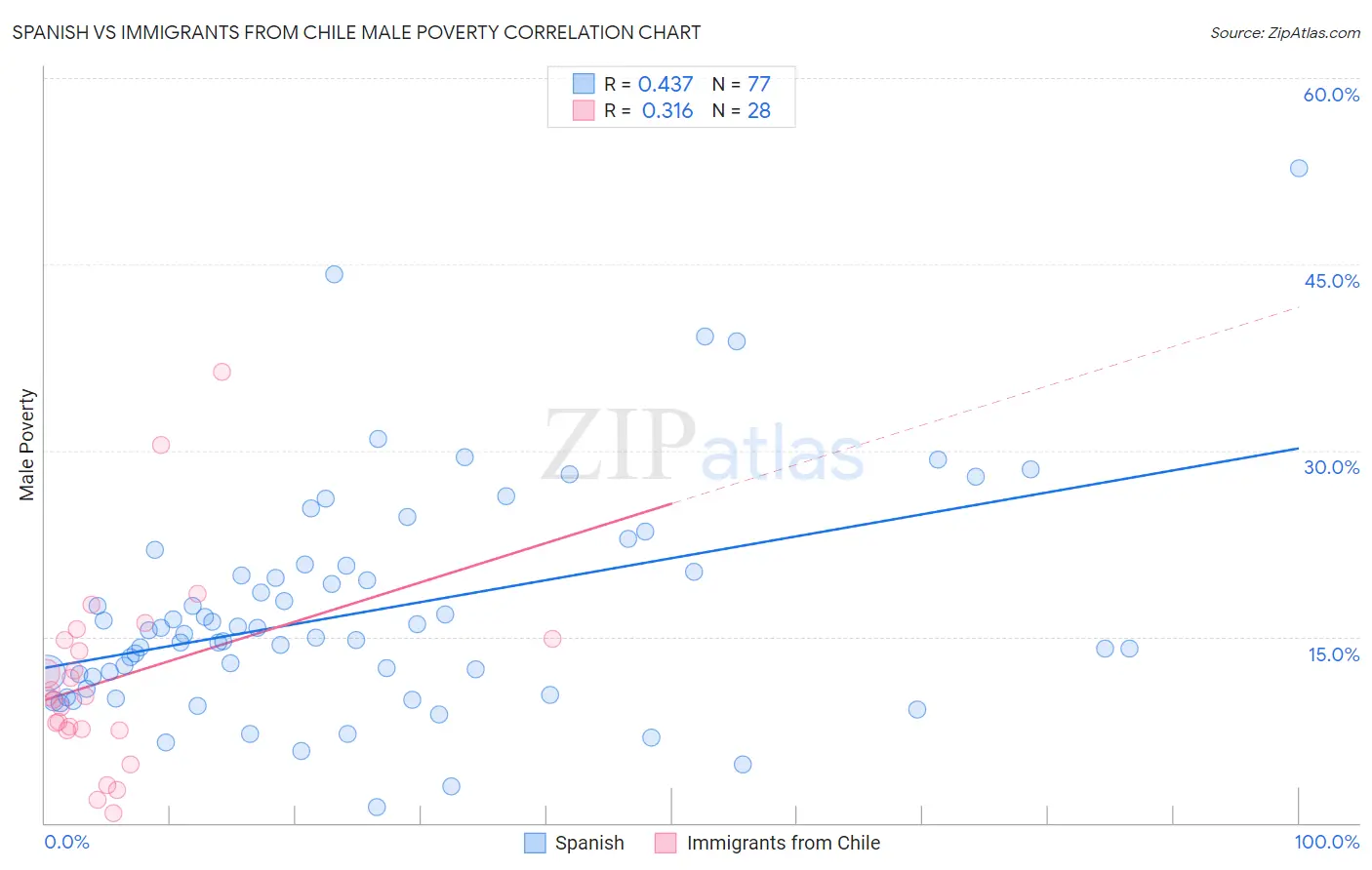 Spanish vs Immigrants from Chile Male Poverty