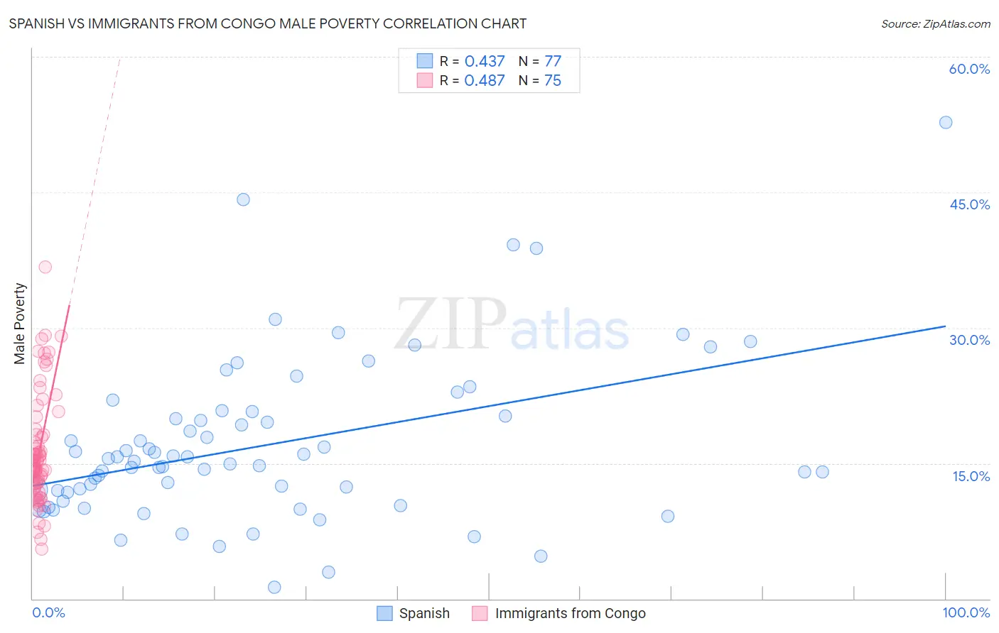 Spanish vs Immigrants from Congo Male Poverty