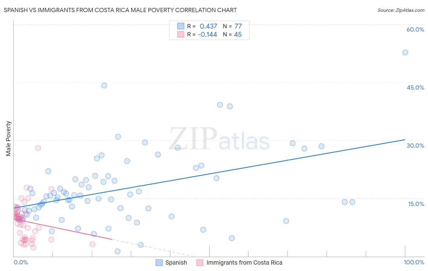Spanish vs Immigrants from Costa Rica Male Poverty