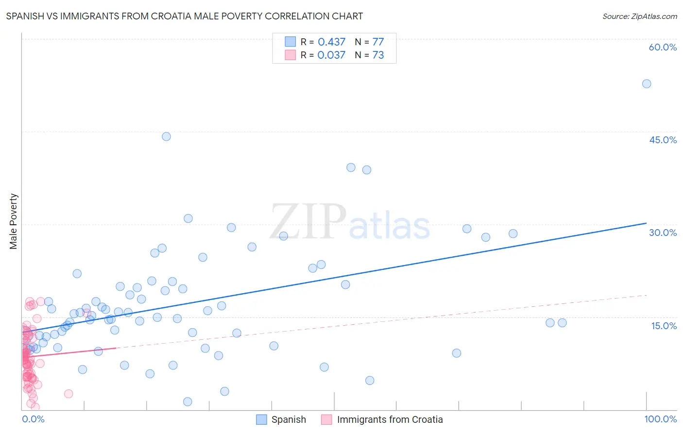 Spanish vs Immigrants from Croatia Male Poverty