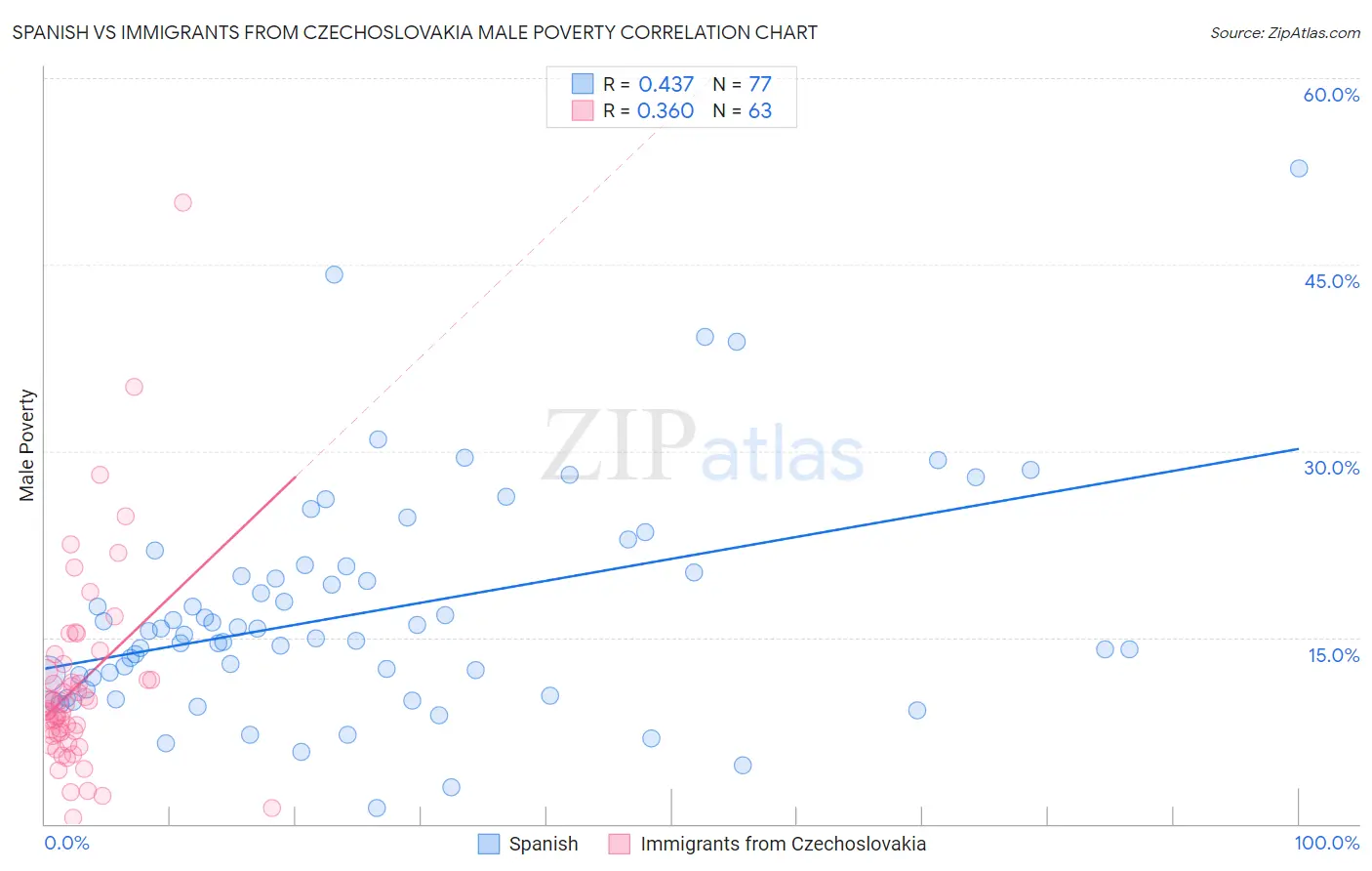 Spanish vs Immigrants from Czechoslovakia Male Poverty