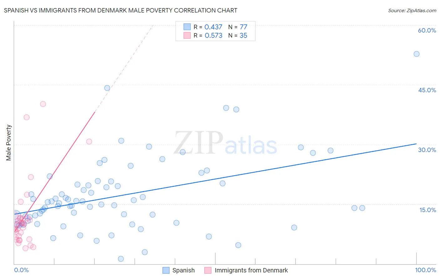 Spanish vs Immigrants from Denmark Male Poverty