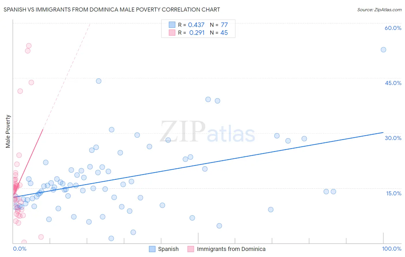 Spanish vs Immigrants from Dominica Male Poverty