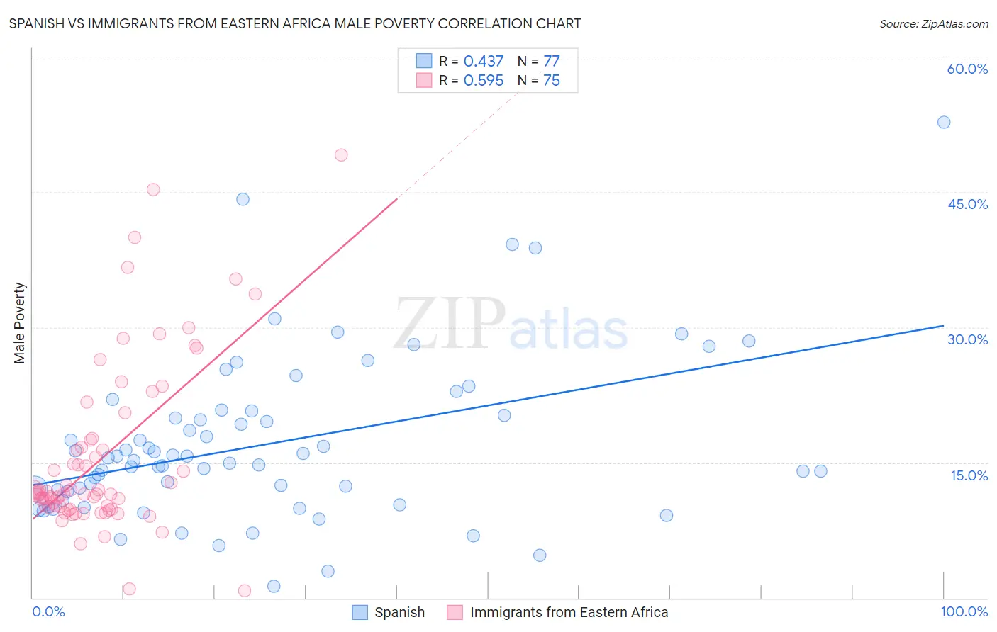 Spanish vs Immigrants from Eastern Africa Male Poverty