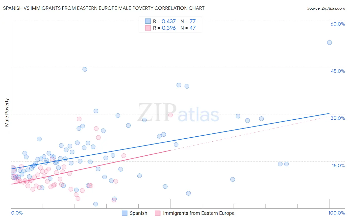 Spanish vs Immigrants from Eastern Europe Male Poverty
