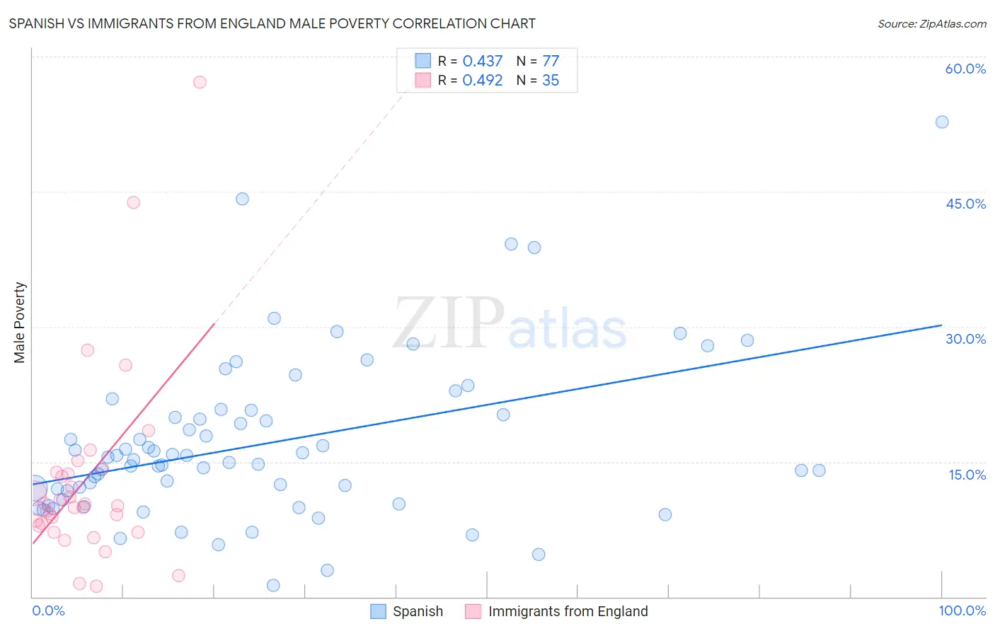 Spanish vs Immigrants from England Male Poverty