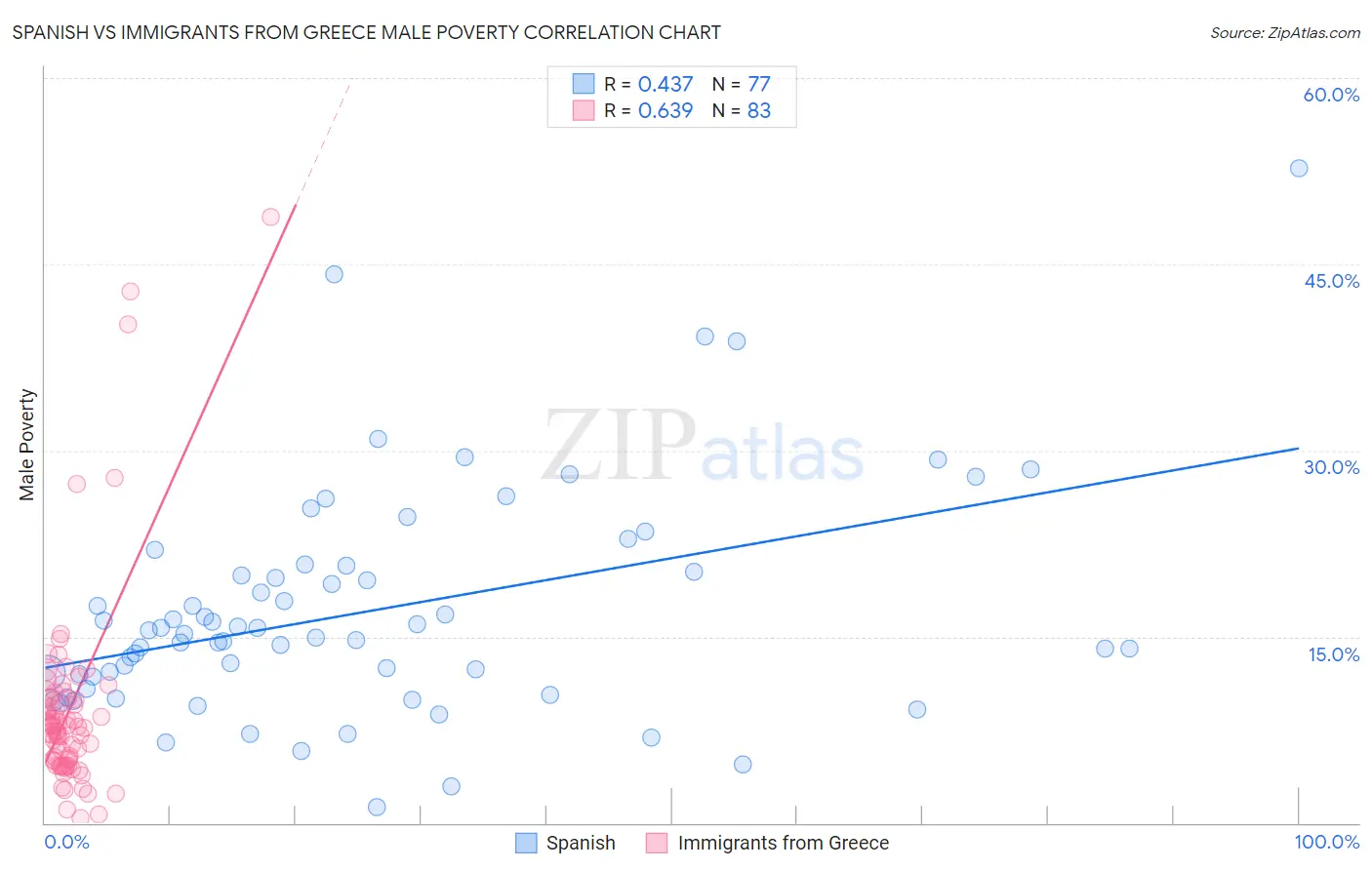 Spanish vs Immigrants from Greece Male Poverty