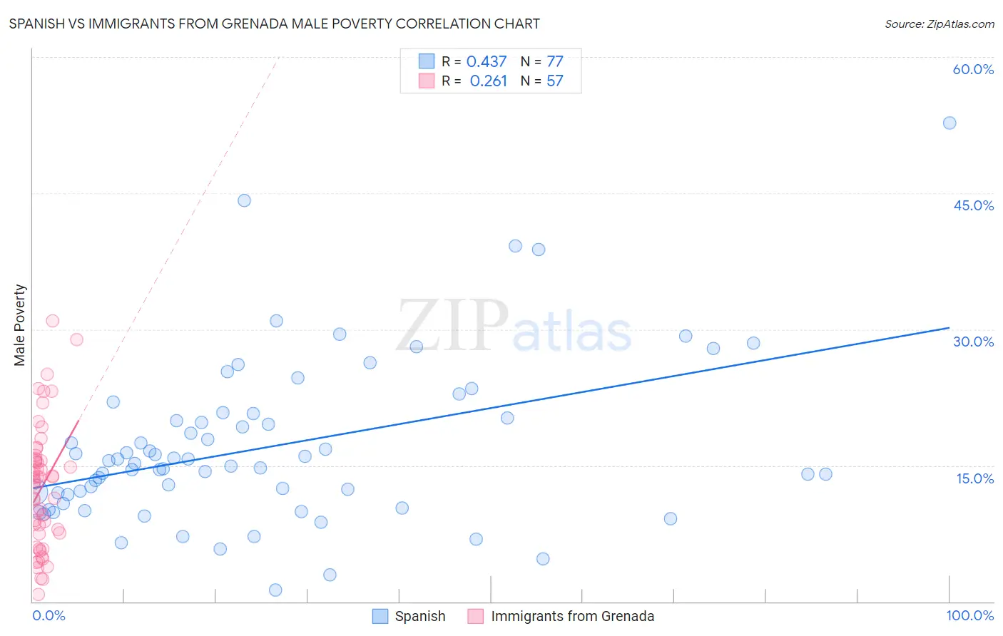 Spanish vs Immigrants from Grenada Male Poverty