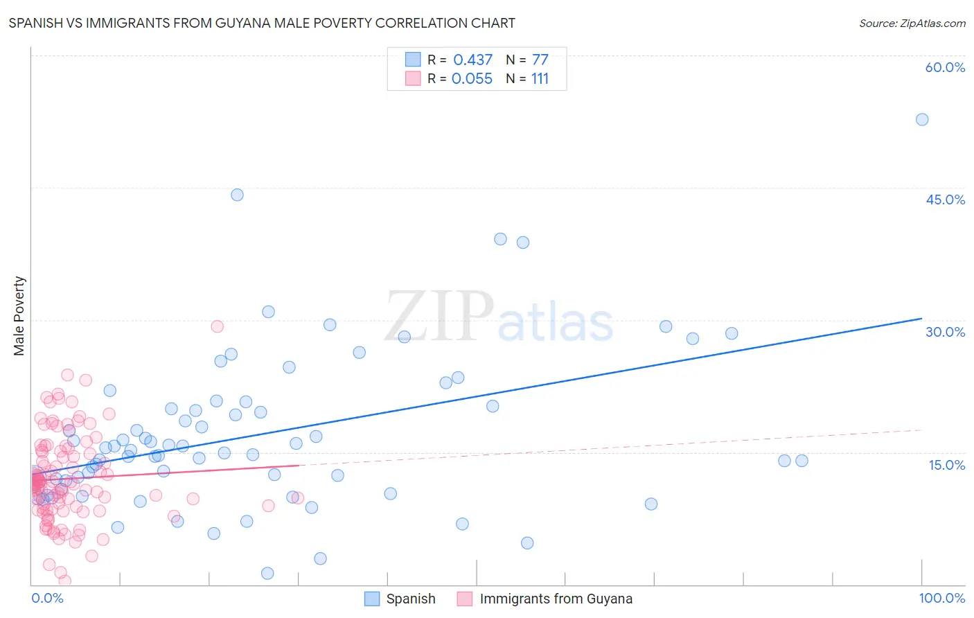 Spanish vs Immigrants from Guyana Male Poverty