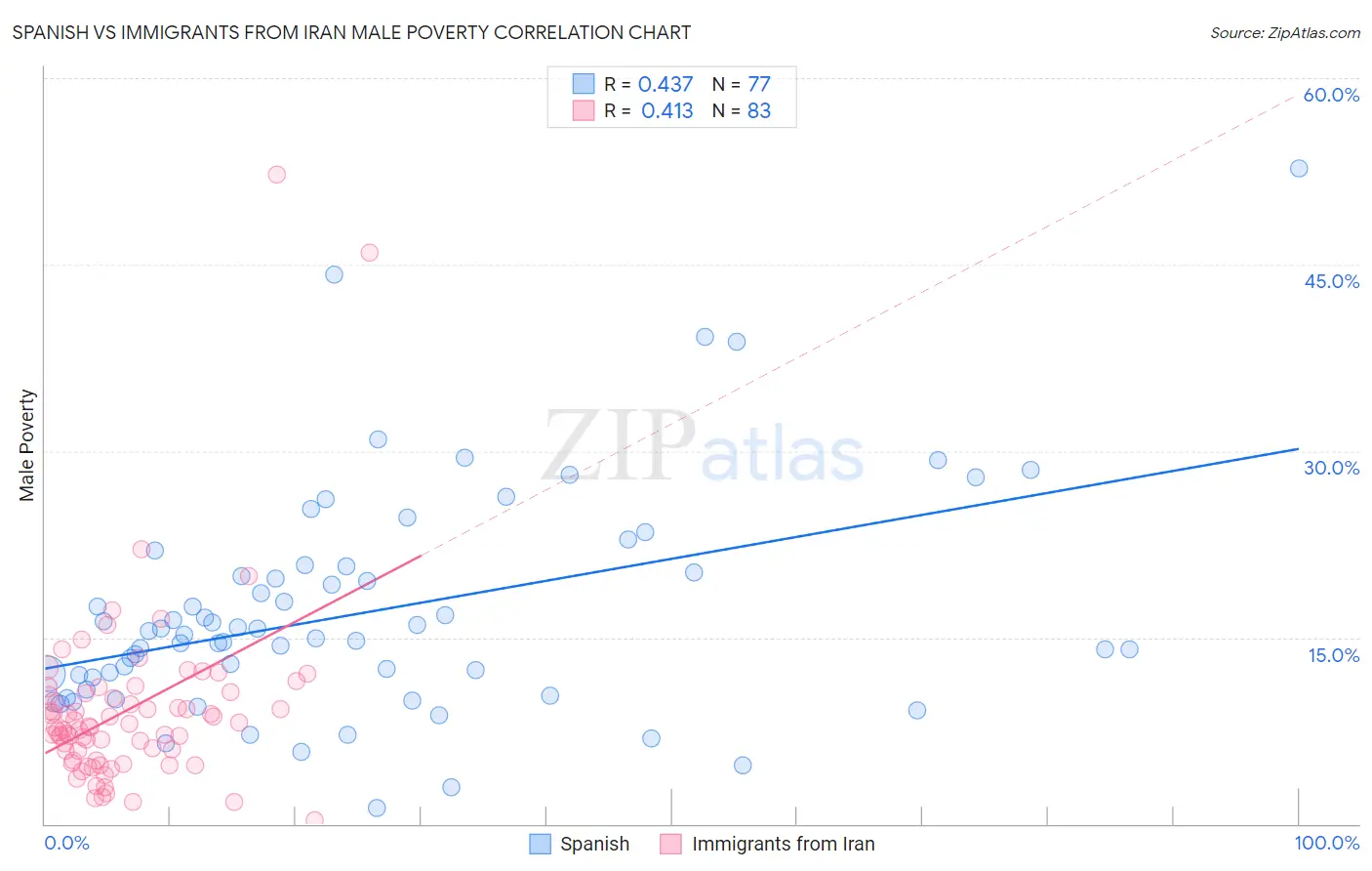 Spanish vs Immigrants from Iran Male Poverty