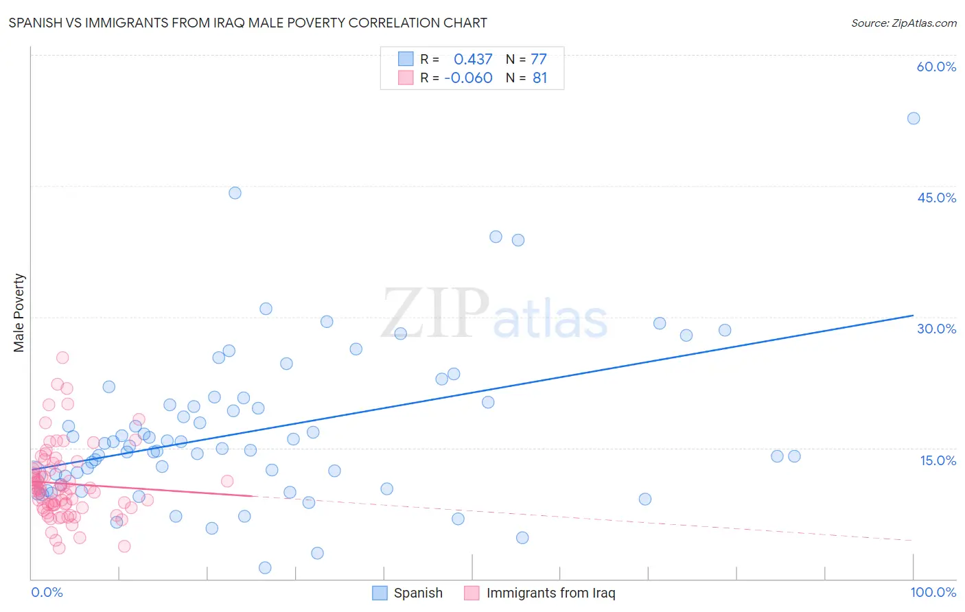 Spanish vs Immigrants from Iraq Male Poverty