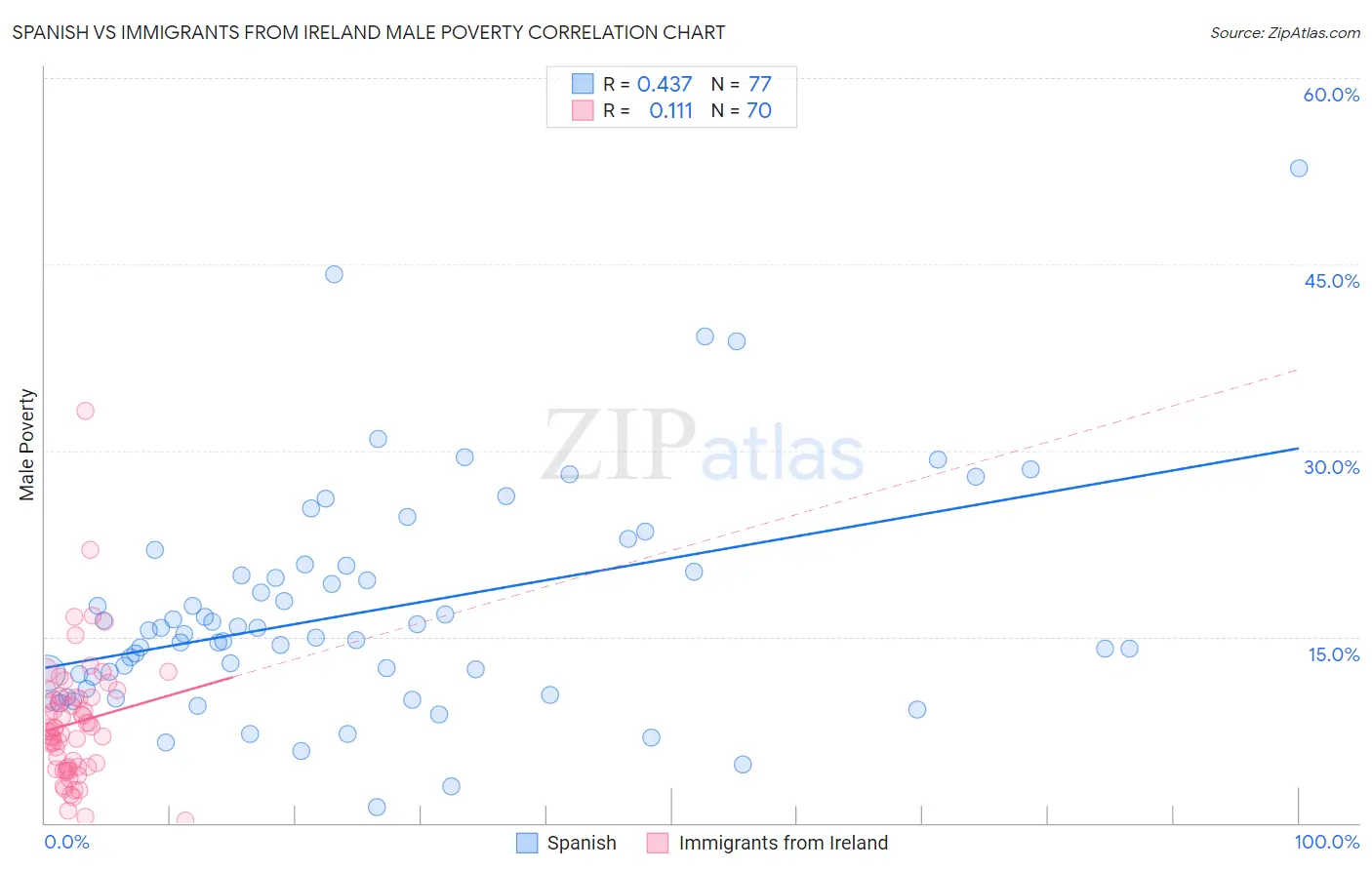 Spanish vs Immigrants from Ireland Male Poverty