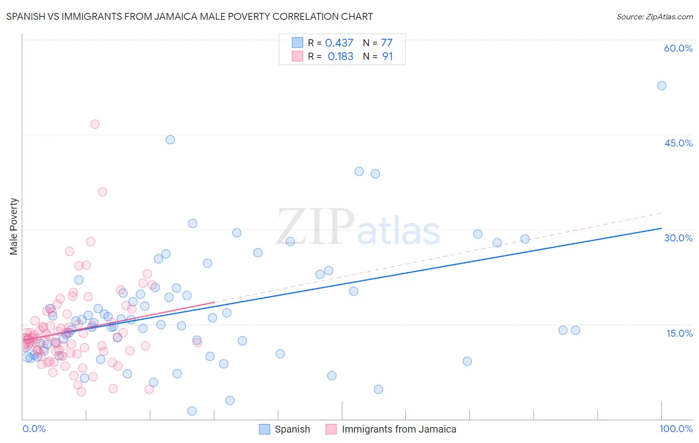 Spanish vs Immigrants from Jamaica Male Poverty