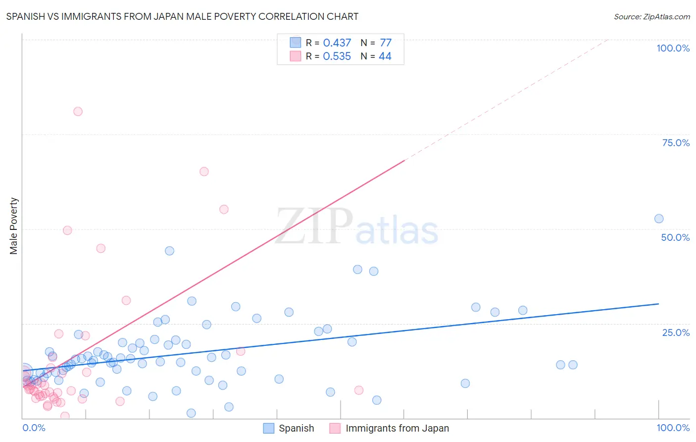Spanish vs Immigrants from Japan Male Poverty