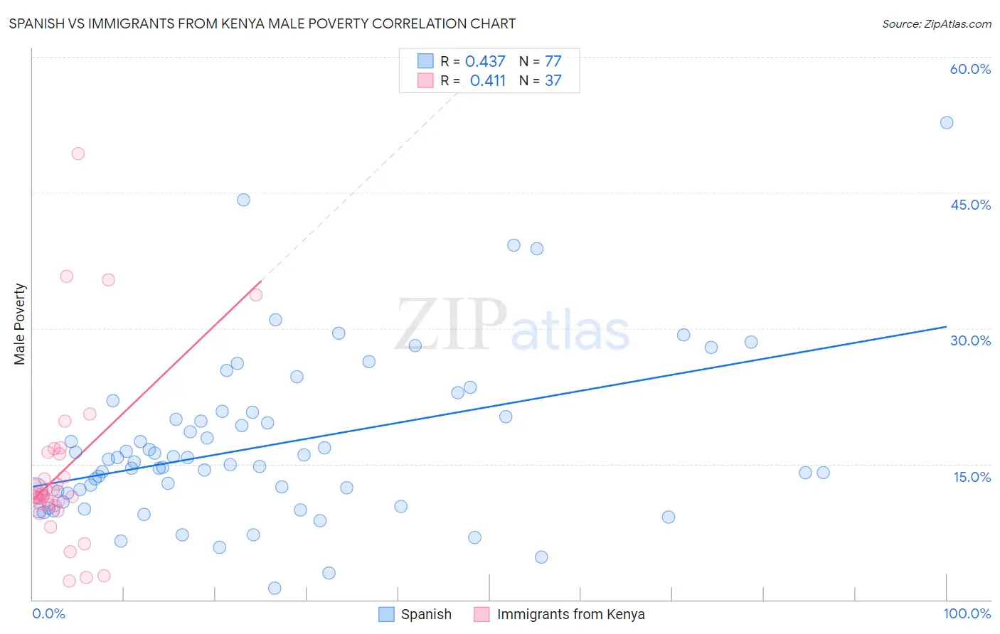 Spanish vs Immigrants from Kenya Male Poverty