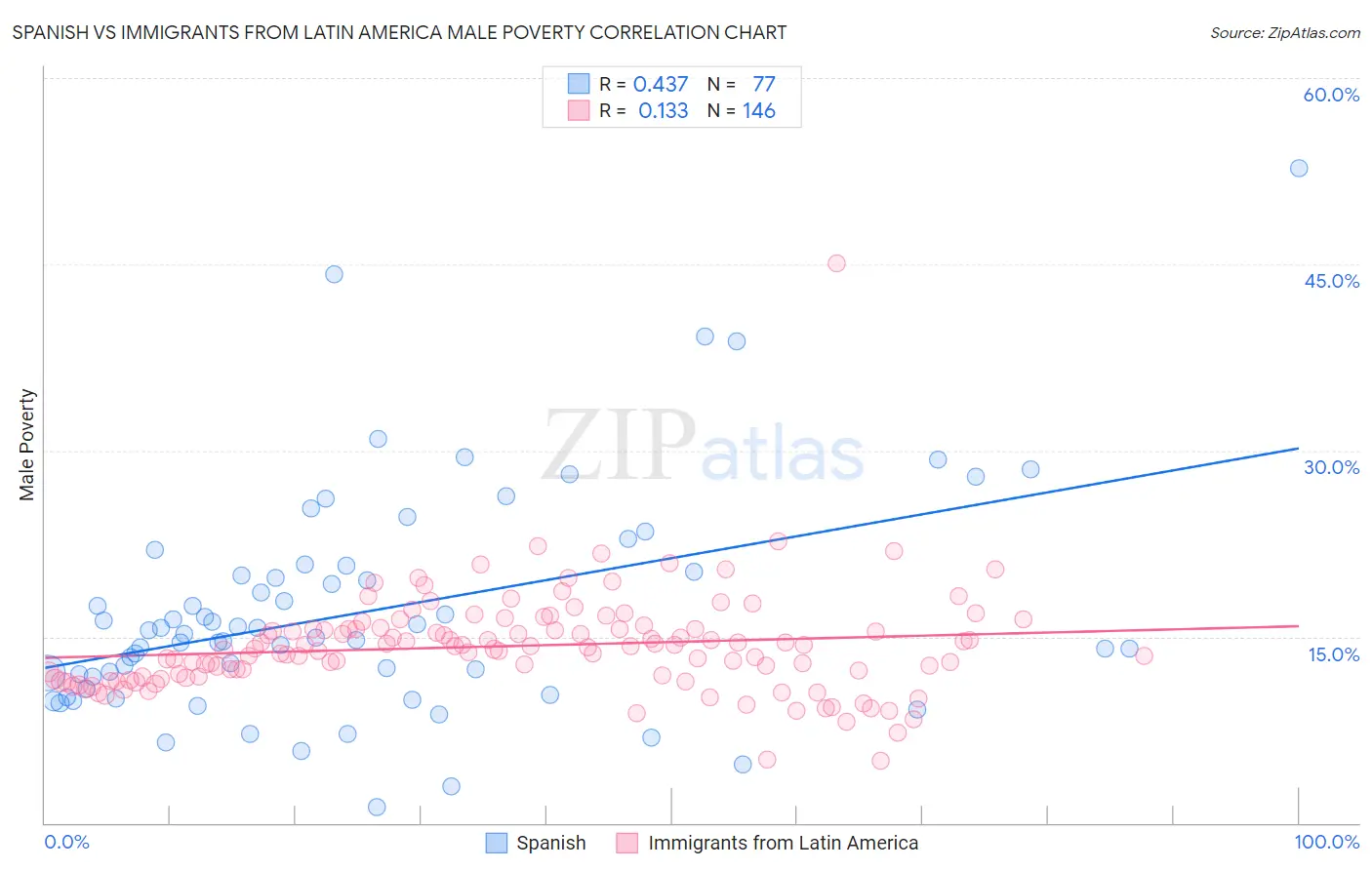 Spanish vs Immigrants from Latin America Male Poverty