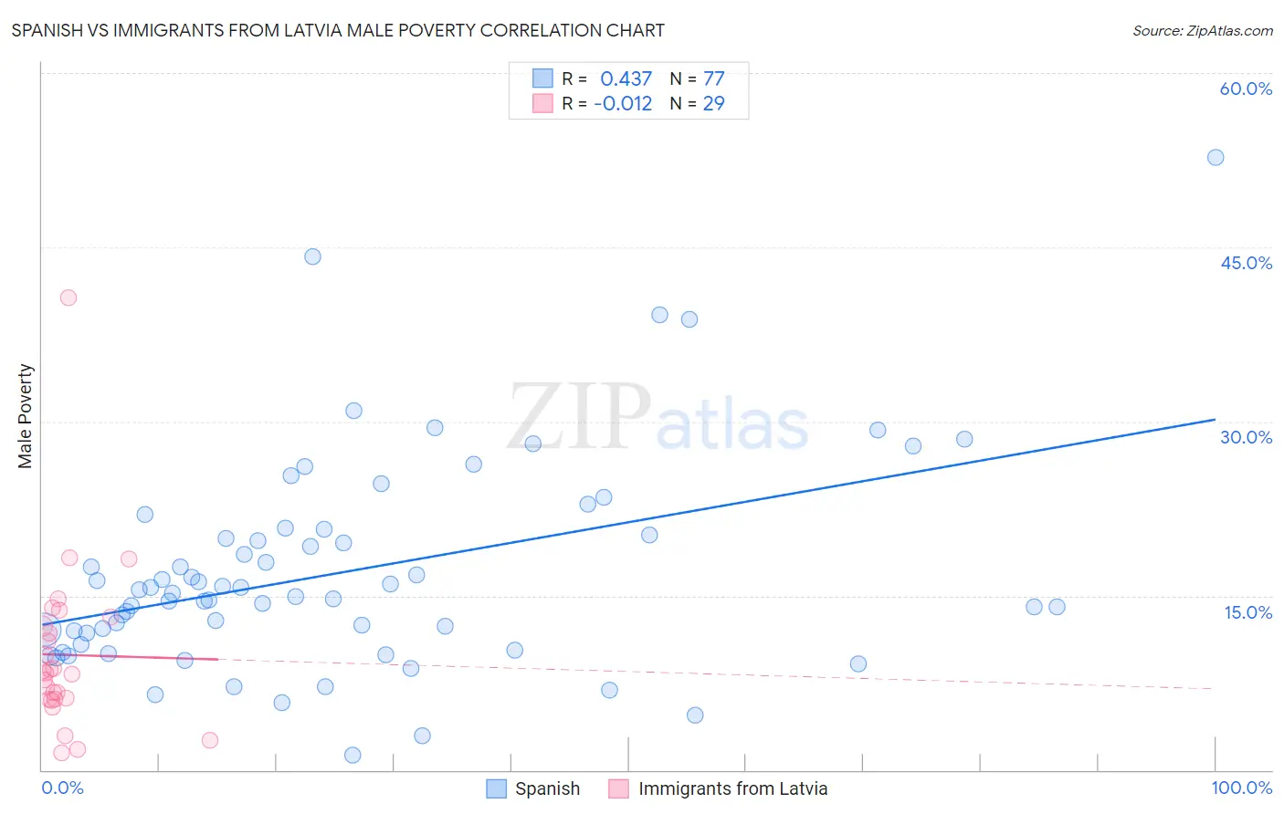 Spanish vs Immigrants from Latvia Male Poverty